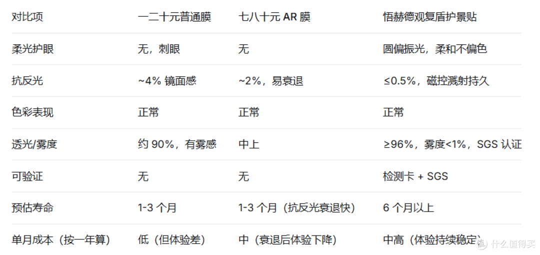 百元价位的“护景贴”到底是不是智商税?悟赫德观复盾体验