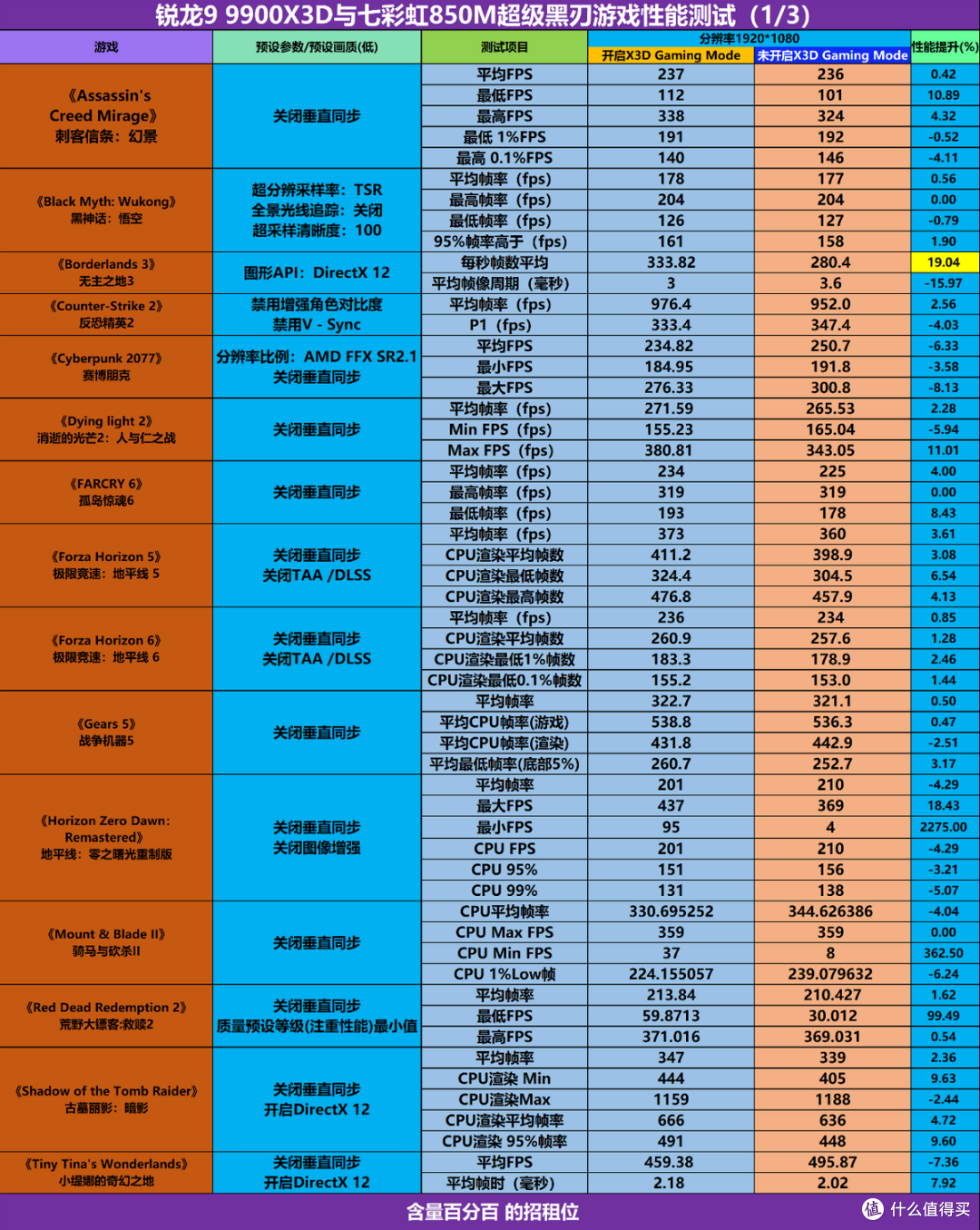 AMD 锐龙 9 9900X3D与七彩虹战斧B850M超级黑刃装机实测