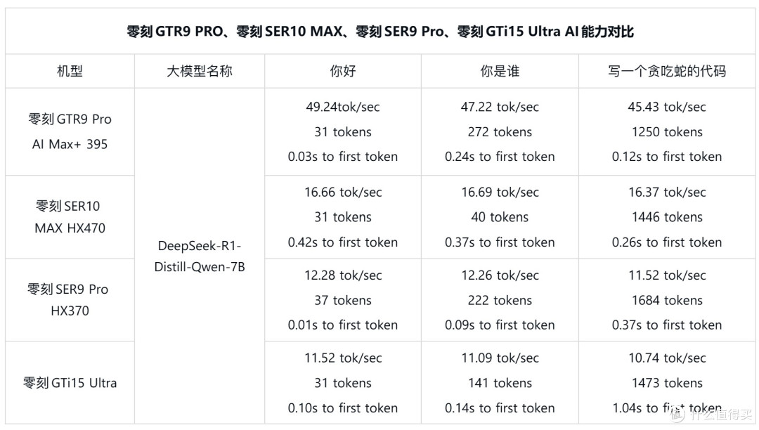 3A游戏+本地AI大模型随便跑,零刻GTR9PRO迷你主机深度测评