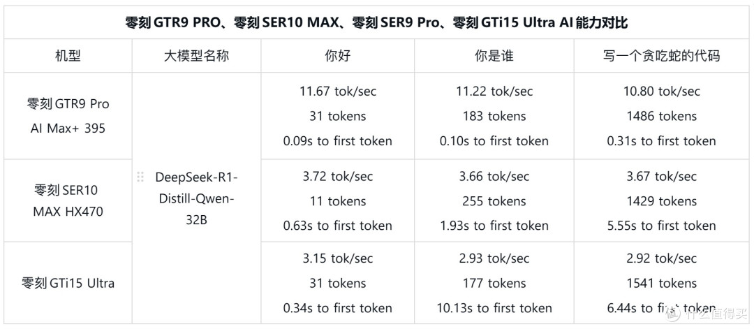 3A游戏+本地AI大模型随便跑,零刻GTR9PRO迷你主机深度测评