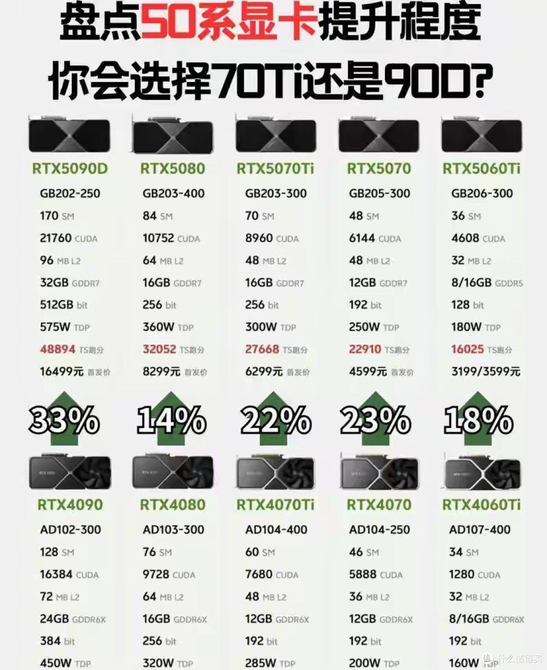 RTX5070与5070Ti差价四千块，两千能买啥为何不存着？