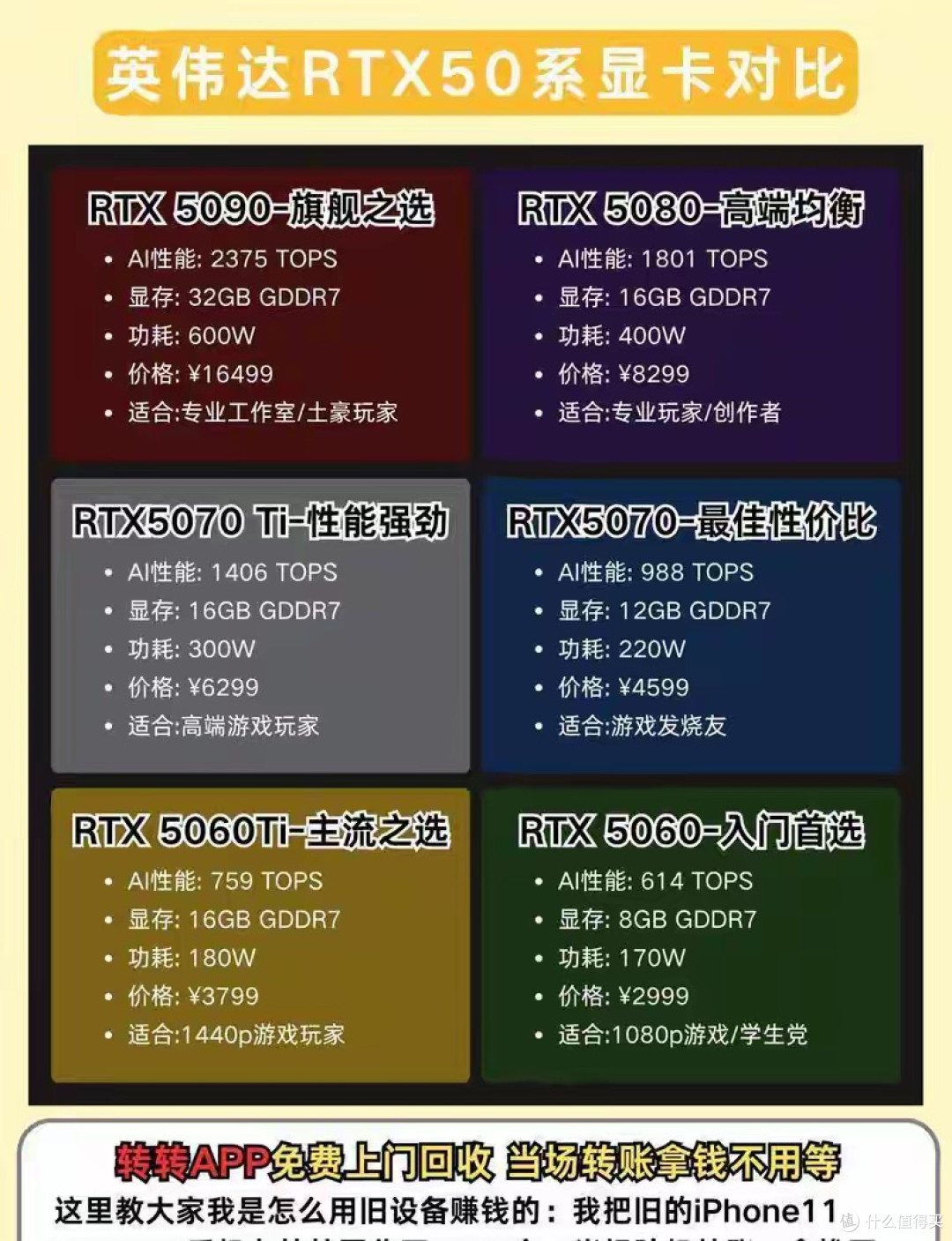 RTX5070与5070Ti差价四千块，两千能买啥为何不存着？