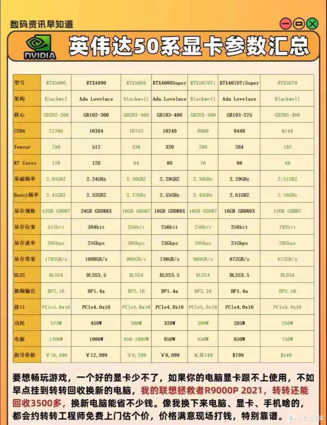 RTX5070与5070Ti差价四千块，两千能买啥为何不存着？