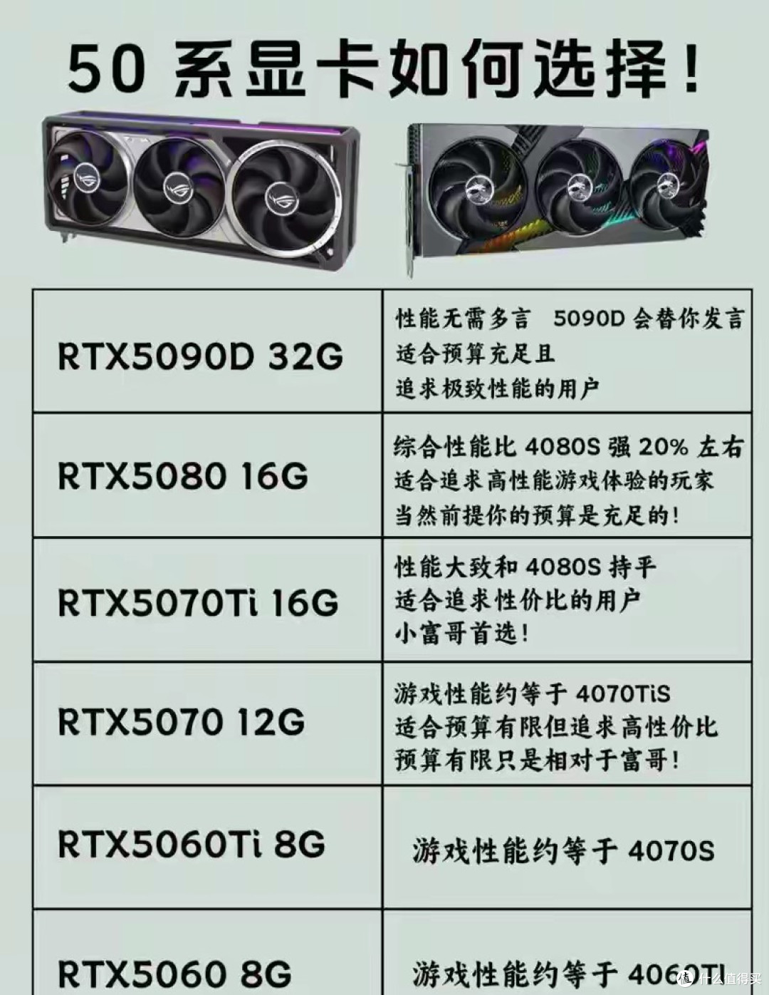 RTX5070与5070Ti差价四千块，两千能买啥为何不存着？