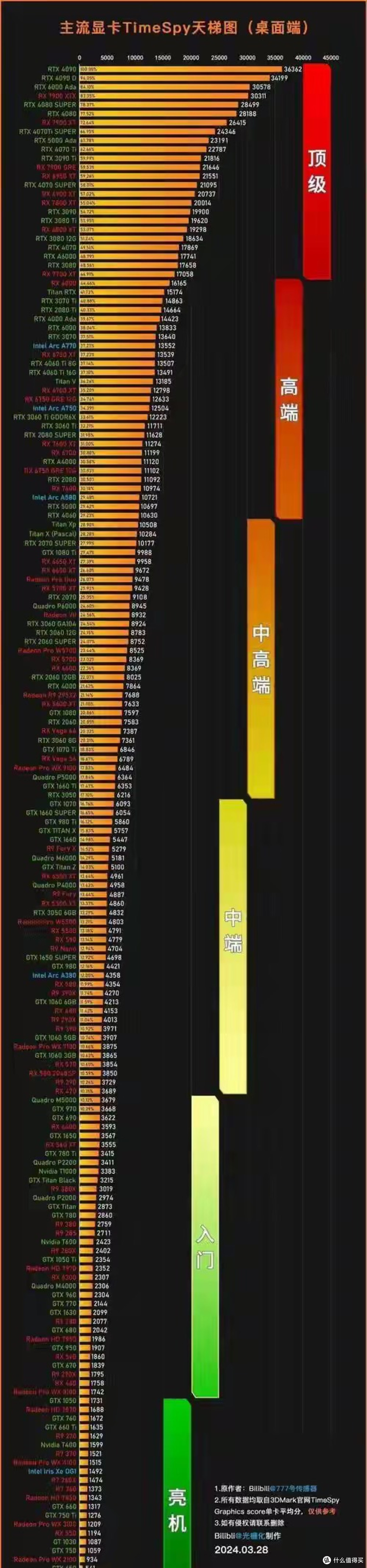 RTX5070与5070Ti差价四千块，两千能买啥为何不存着？