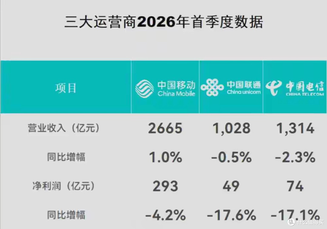 运营商"变相涨价":别急着骂垄断,先看看你的套餐