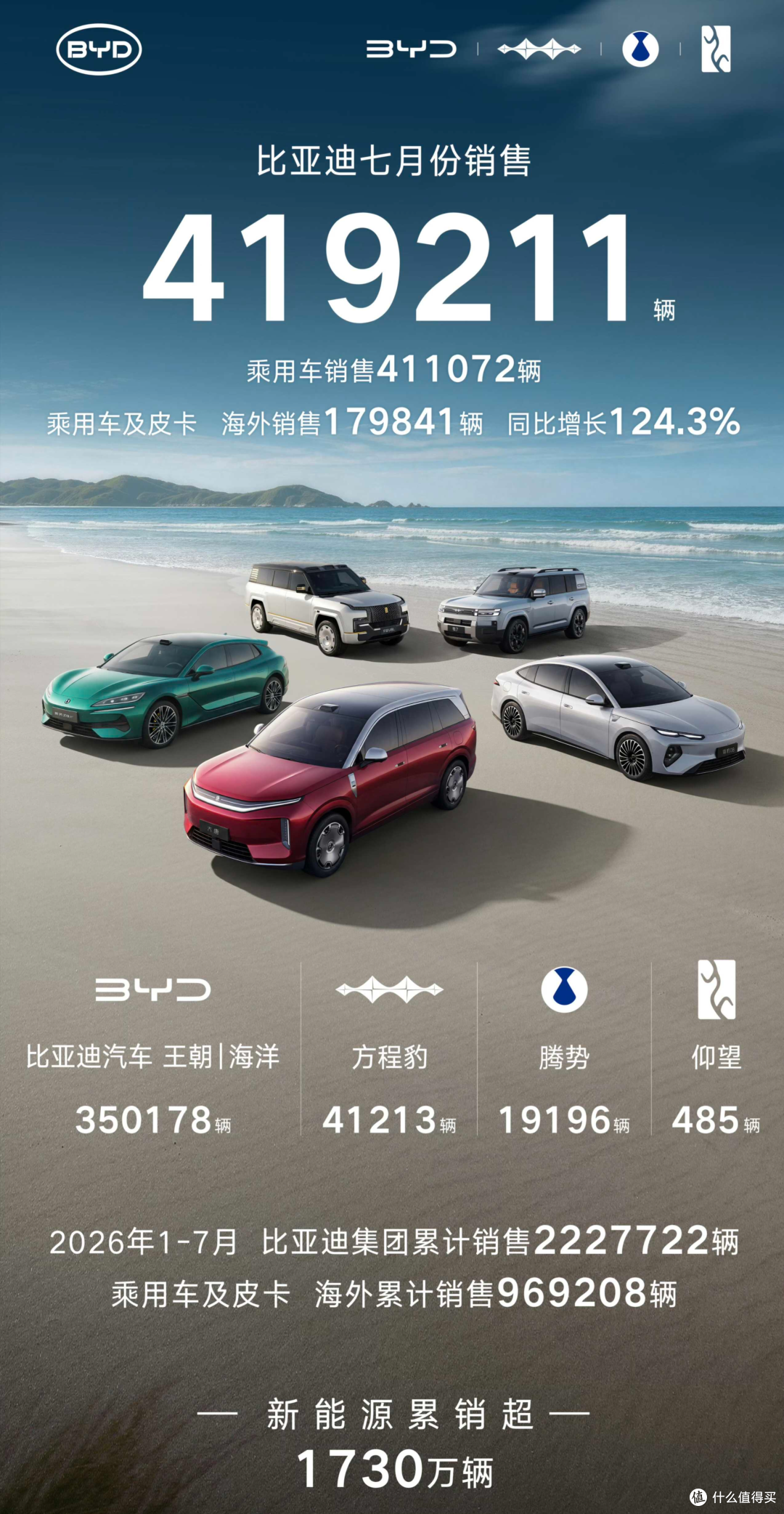 比亚迪7月销量近42万,海外再创新高
