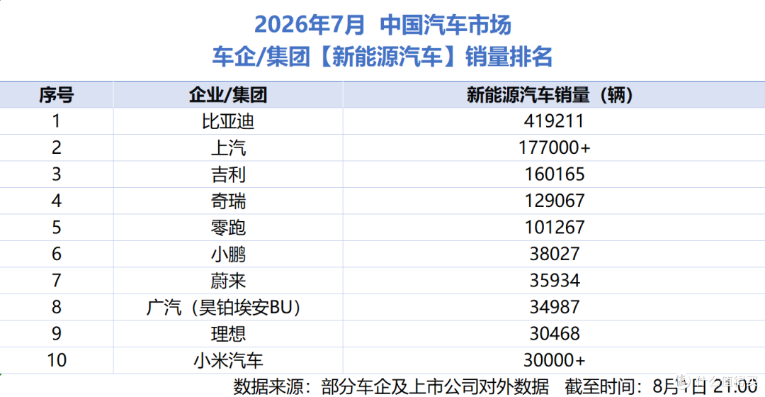 比亚迪7月销量近42万,海外再创新高