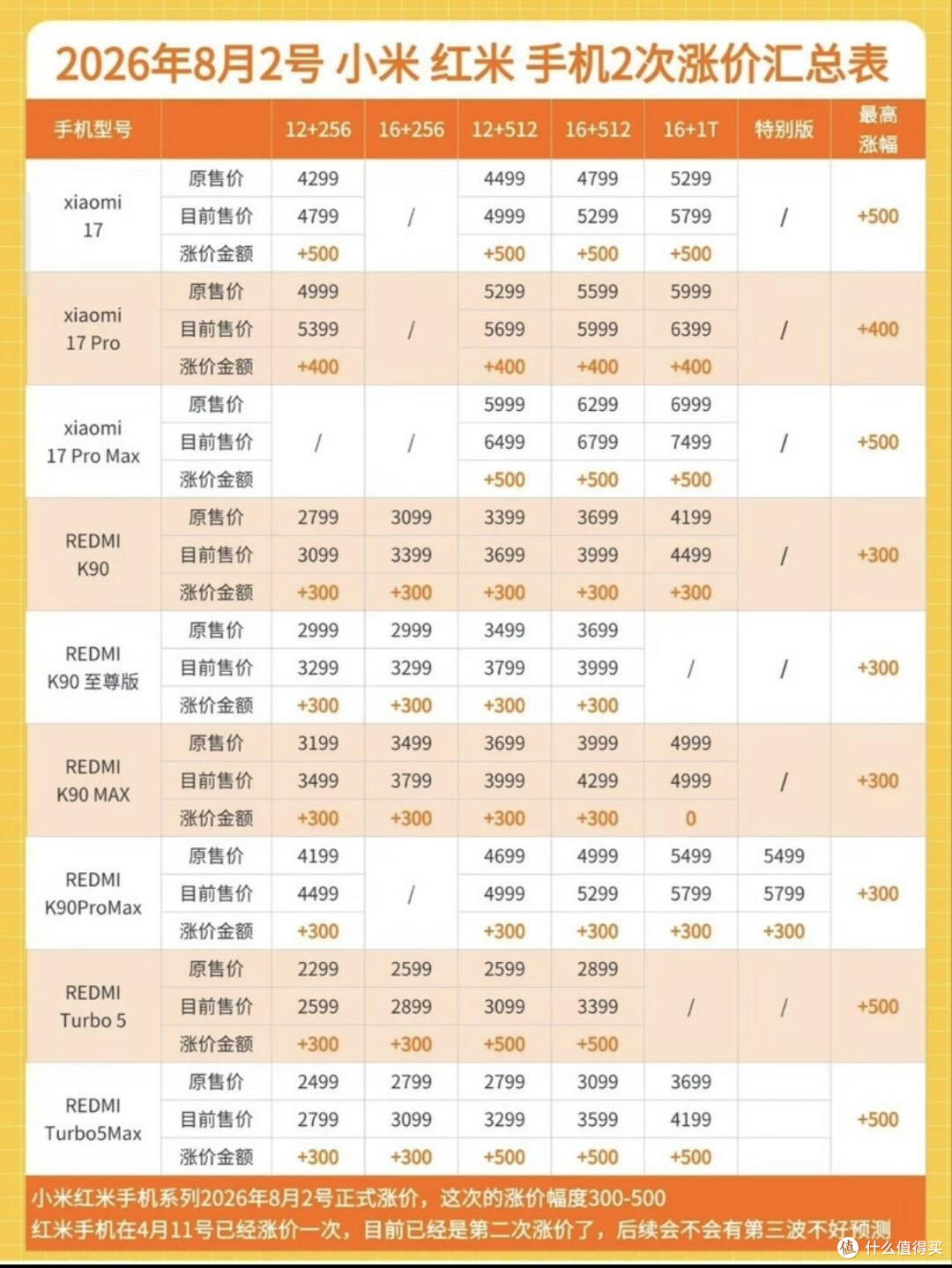 小米红米全系二次调价|很多人直呼难以接受📉