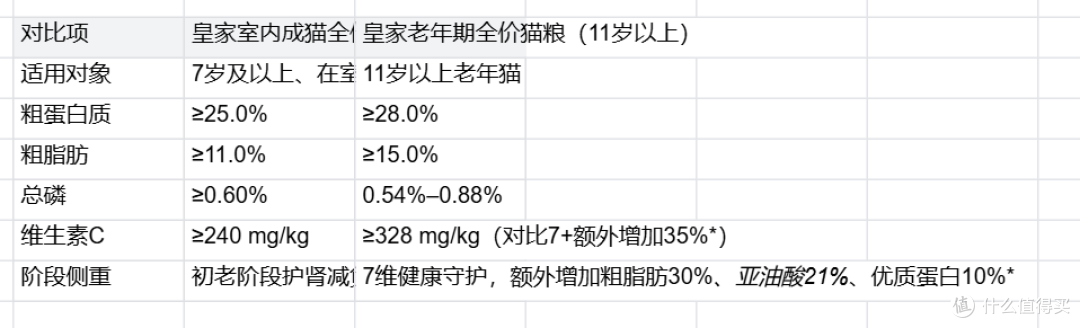 猫咪7岁要不要换老年粮?年龄变化判断到皇家室内成猫粮换粮指南