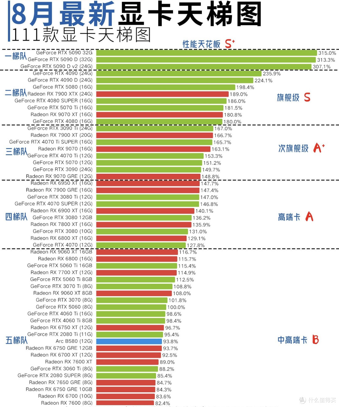 显卡综合性能天梯图|111款显卡一次性理清📊