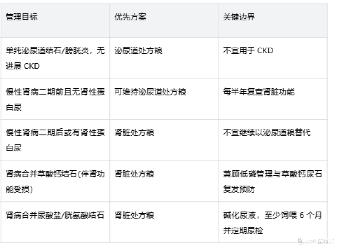 猫肾病饮食指南:皇家成猫肾脏全价处方粮适用场景与长期喂养建议