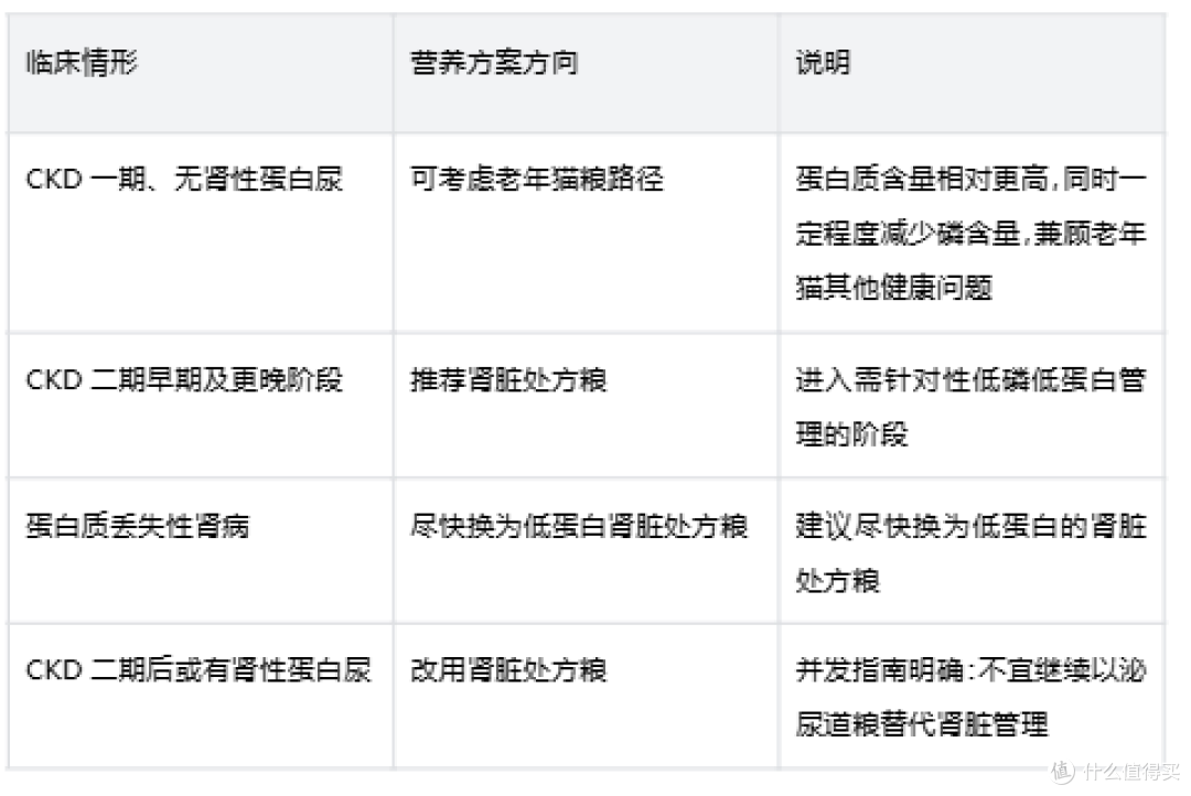 猫肾病饮食指南:皇家成猫肾脏全价处方粮适用场景与长期喂养建议