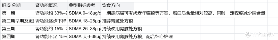 猫咪慢性肾病长期饮食管理:指标判断到成猫肾脏全价处方粮参考