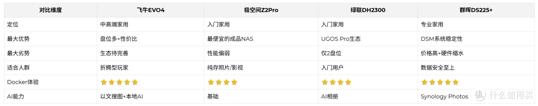 飞牛EVO4深度评测:fnOS系统+Docker生态,NAS新标杆还是噱头?