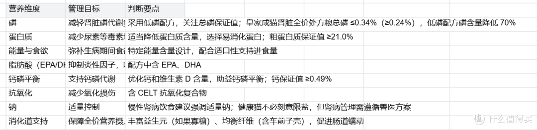 猫咪慢性肾病长期饮食管理:指标判断到成猫肾脏全价处方粮参考