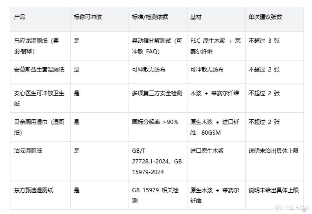 看冲散标准选可冲散湿厕纸