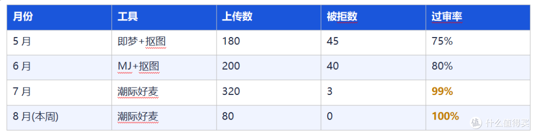 换了潮际好麦三个月,白底图再也没被 Amazon 拒过——说下优缺点