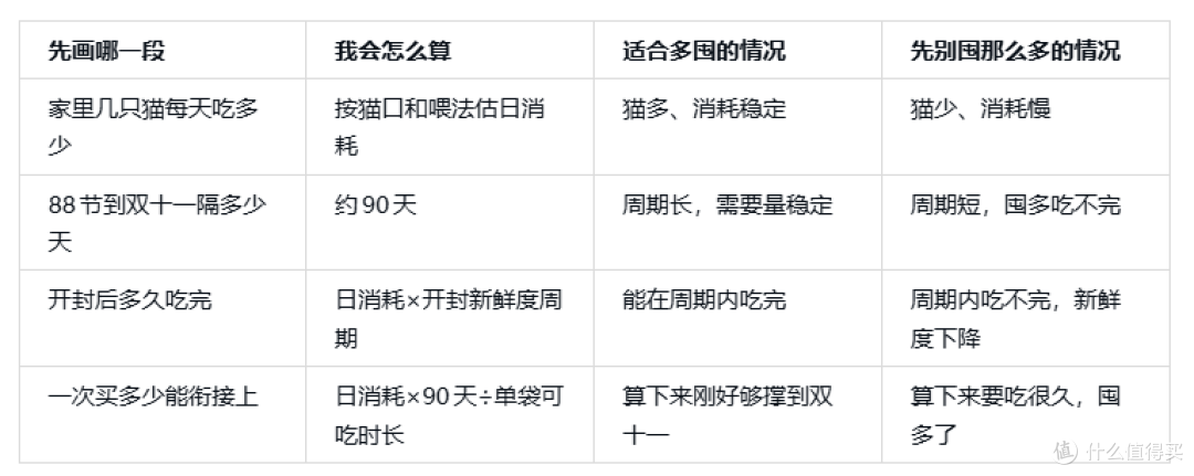 88节买多少才能无缝衔接双十一?多猫家庭先画一条消耗线