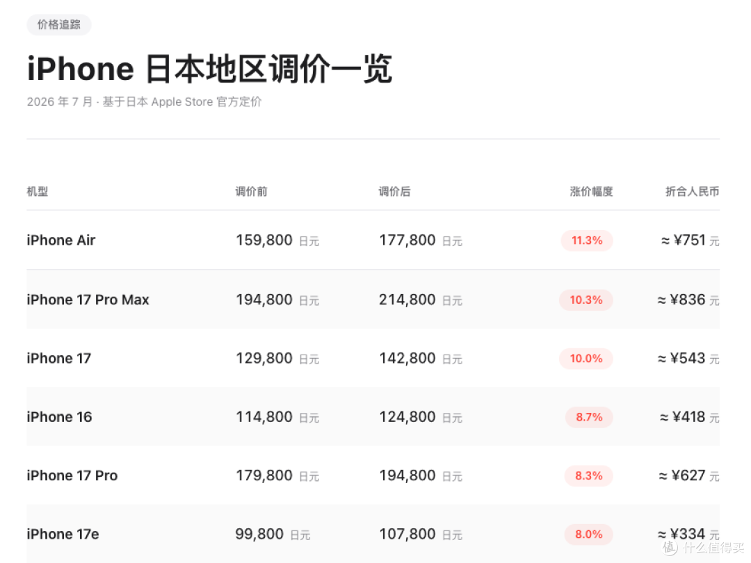 iPhone 即将全系涨价,涨价幅度约 1000 元!
