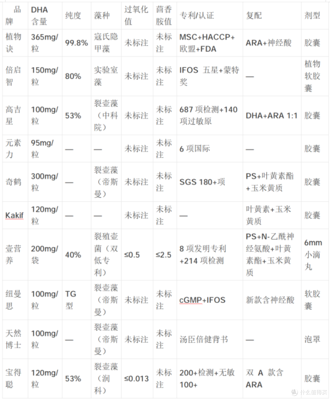 儿童DHA哪个牌子好?10大藻油参数对比与品牌方向推荐