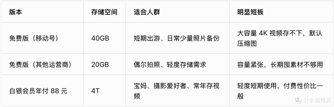 旅游拍照,0元用移动云盘腾出30G空间!