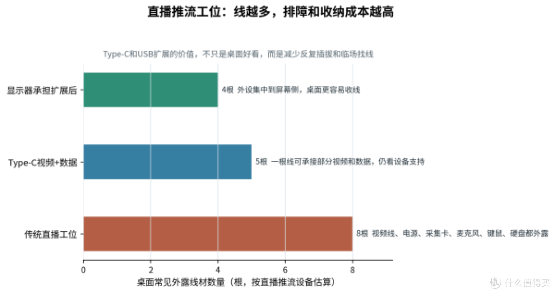 内容创作者选显示器,先解决线材太多太乱