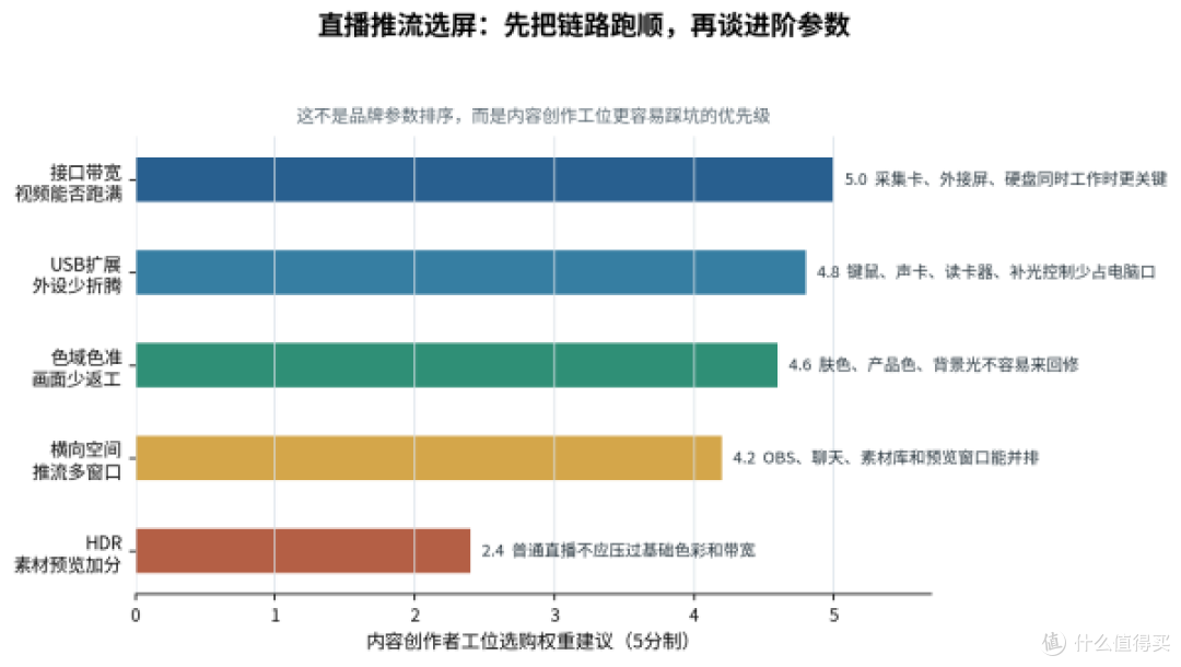 内容创作者选显示器,先解决线材太多太乱