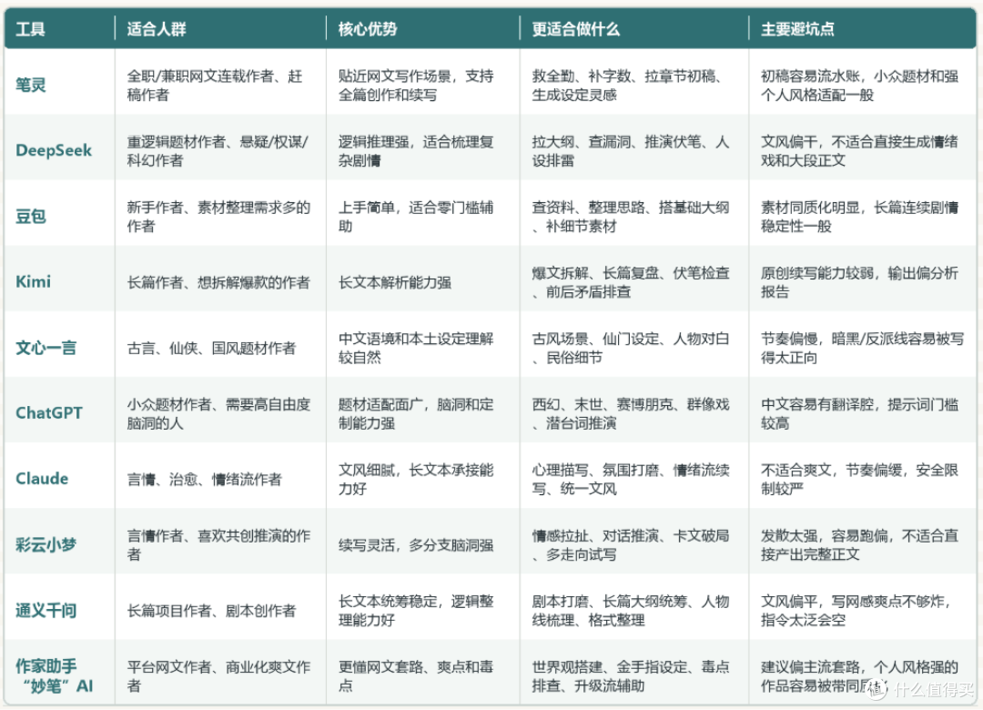 卡文断更怎么办?10款热门 AI 写小说工具测评【含避坑建议】