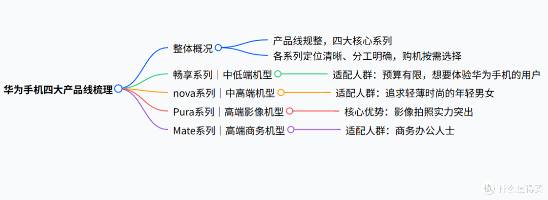 2026华为购机别乱选!四大系列差距巨大,买错直接亏千元!