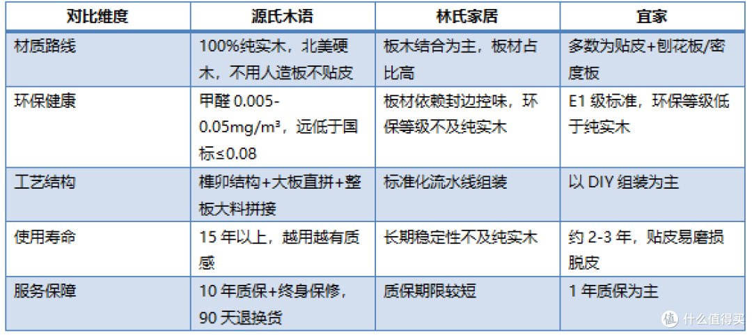 源氏木语质量怎么样？2026实木家具质量横向对比
