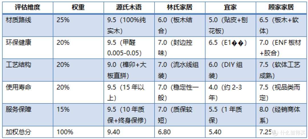 源氏木语质量怎么样？2026实木家具质量横向对比