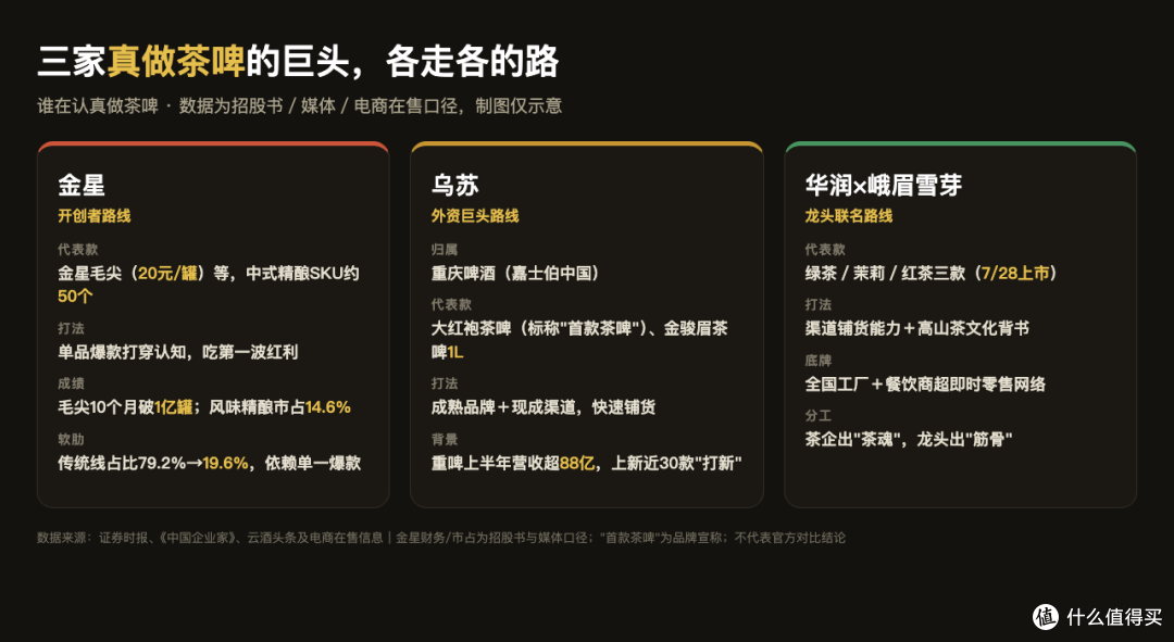 华润·金星·乌苏三家茶啤路线对比