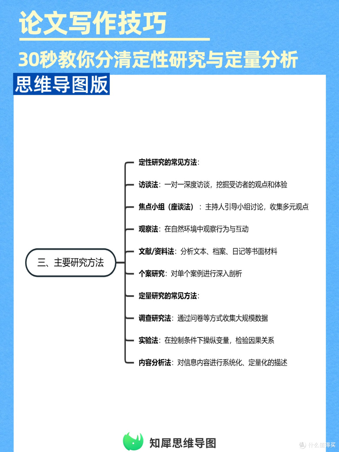 论文神器!思维导图区分定性定量研究方法
