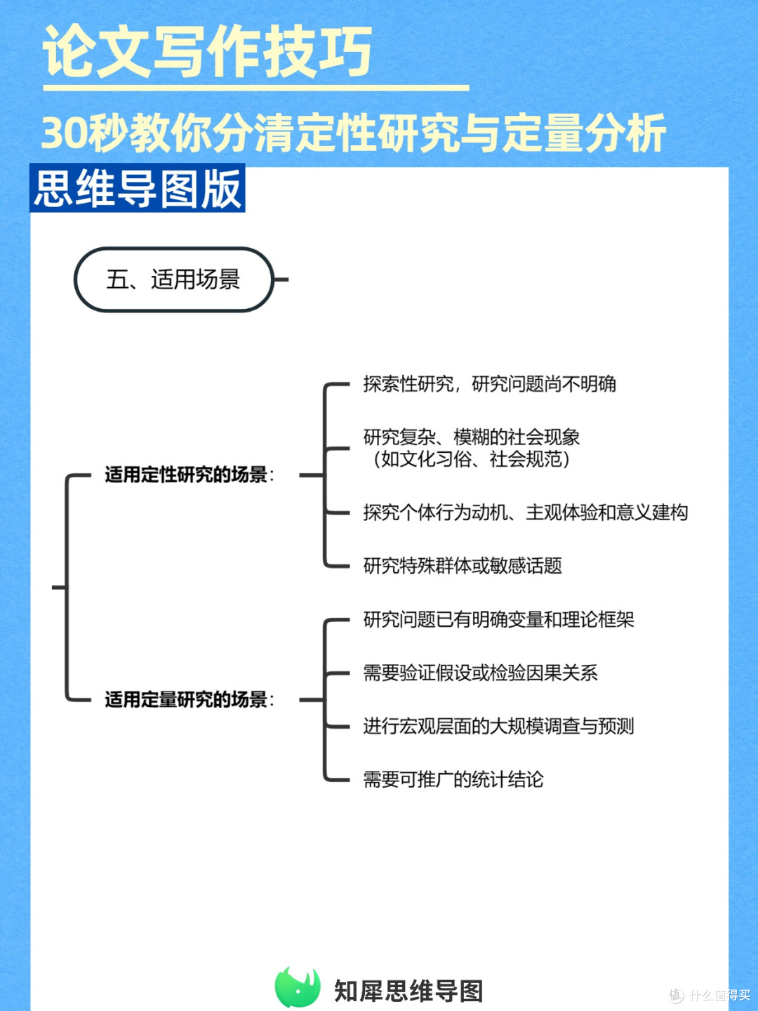 论文神器!思维导图区分定性定量研究方法