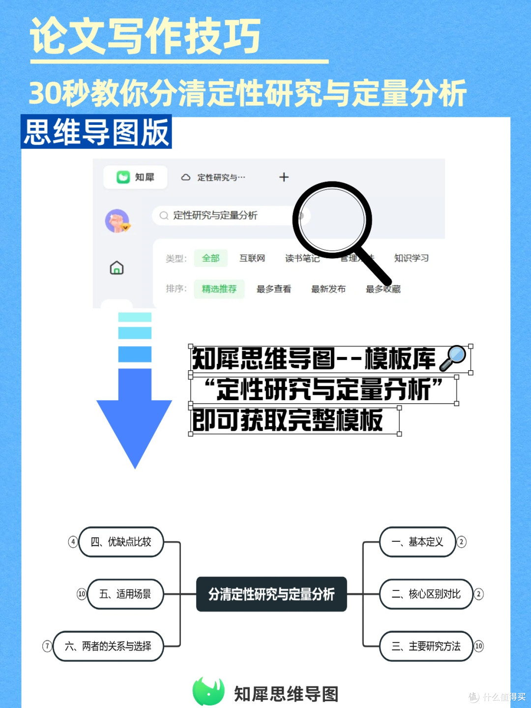 论文神器!思维导图区分定性定量研究方法