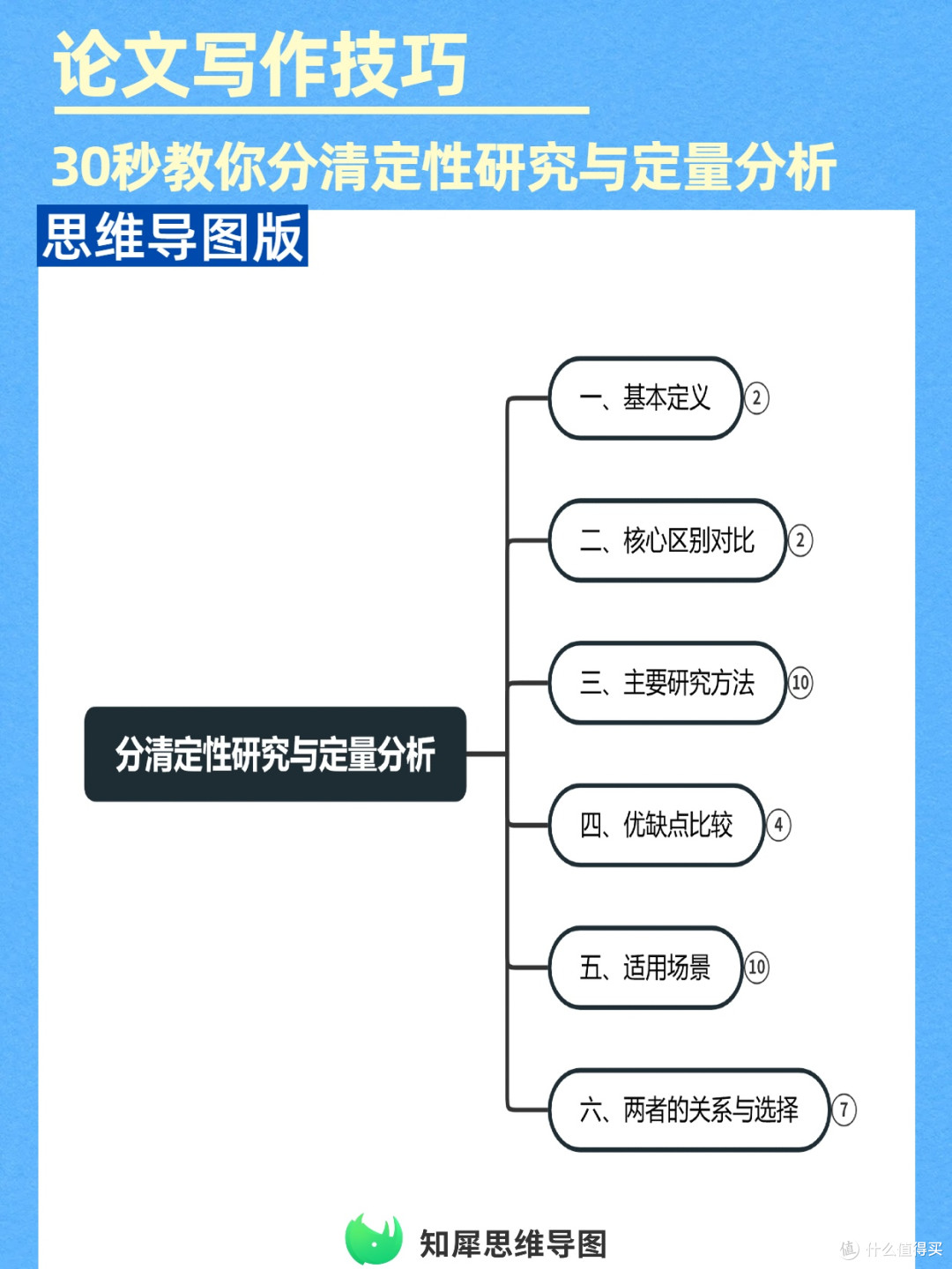 论文神器!思维导图区分定性定量研究方法