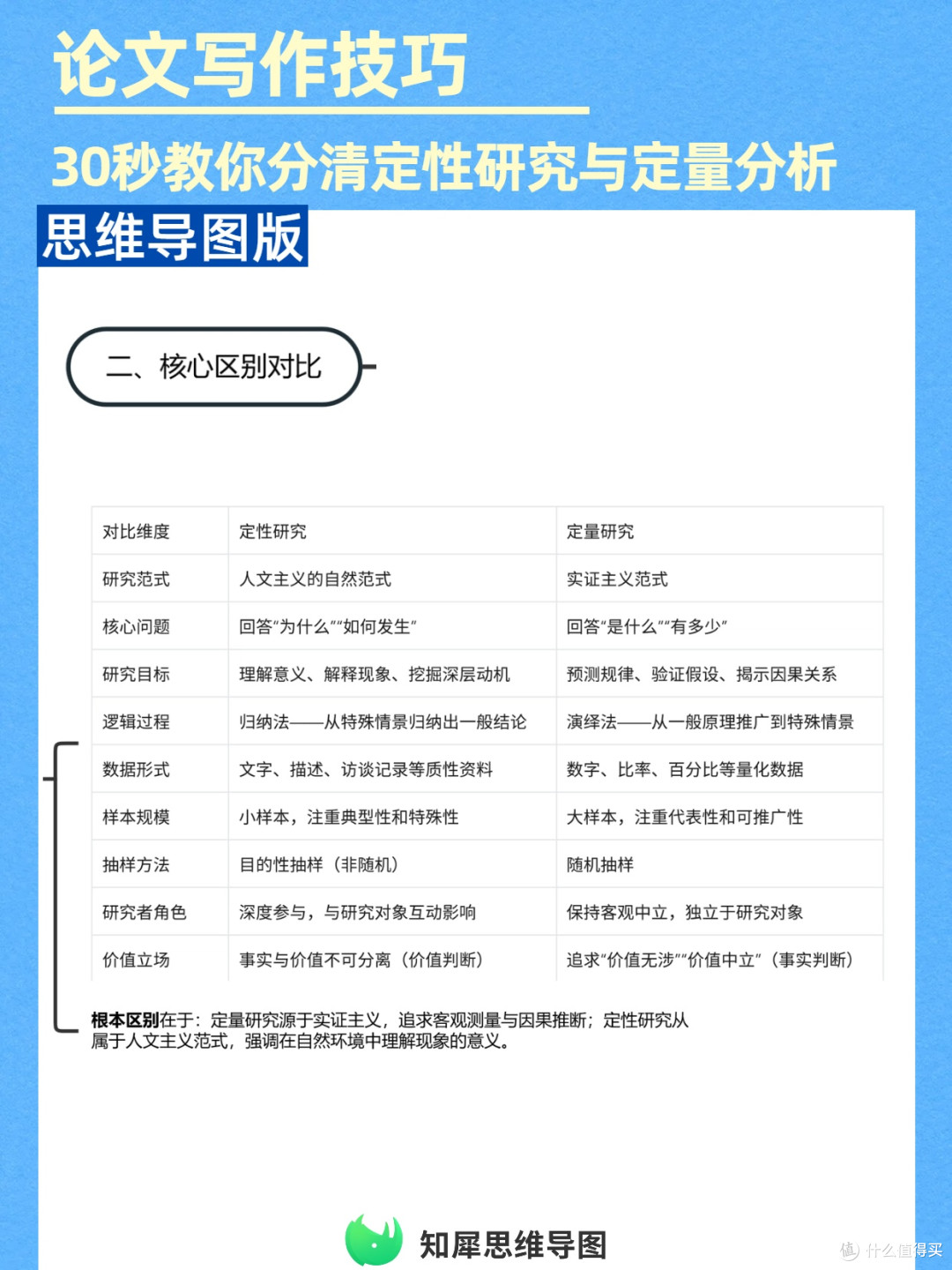 论文神器!思维导图区分定性定量研究方法