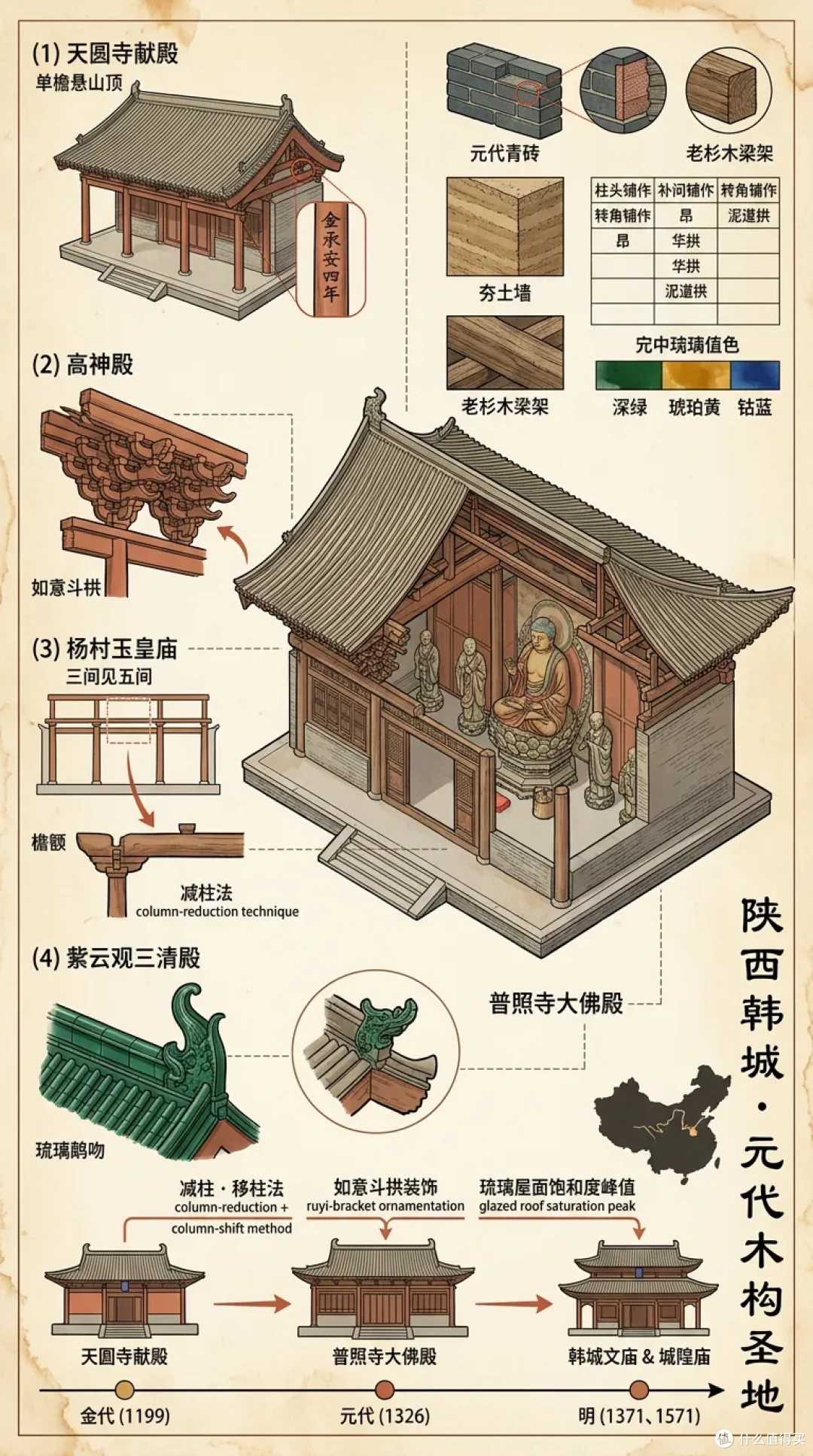 周末特种兵!EP8:花一天时间,在西安韩城,看普照寺元代彩塑