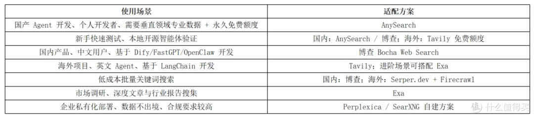 AI Agent 搜索 Skill (2026):国产方案+海外 API +开源自建选型参考