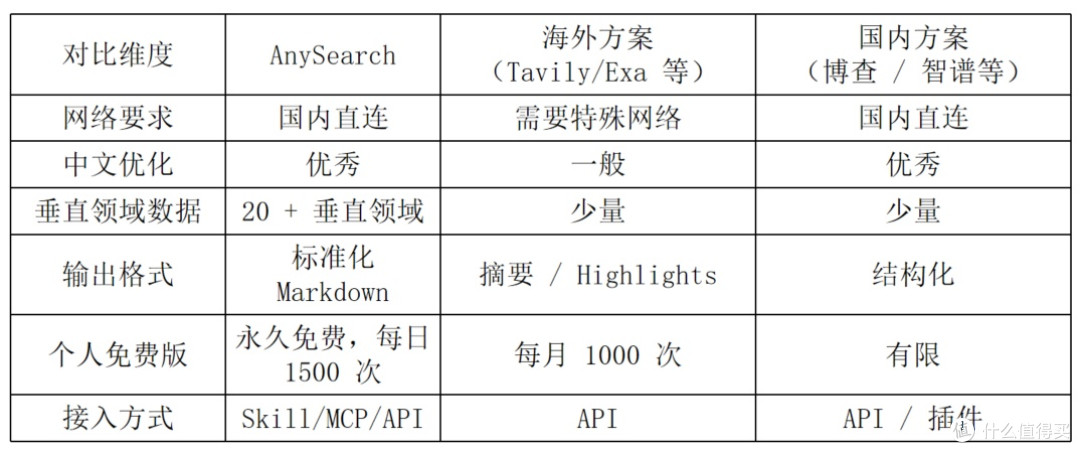 AI Agent 搜索 Skill (2026):国产方案+海外 API +开源自建选型参考