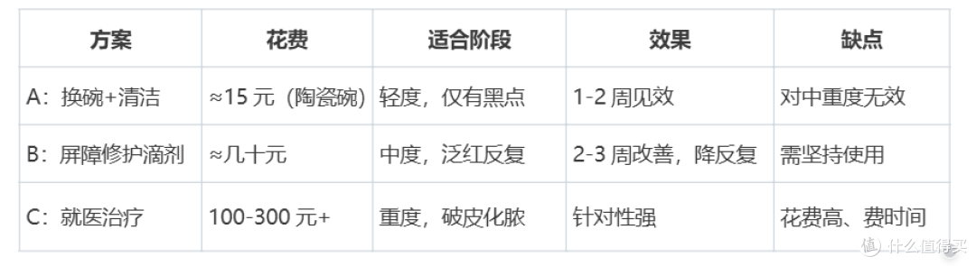 养猫省钱攻略 | 猫咪黑下巴到底要花多少钱?实测3种方案对比