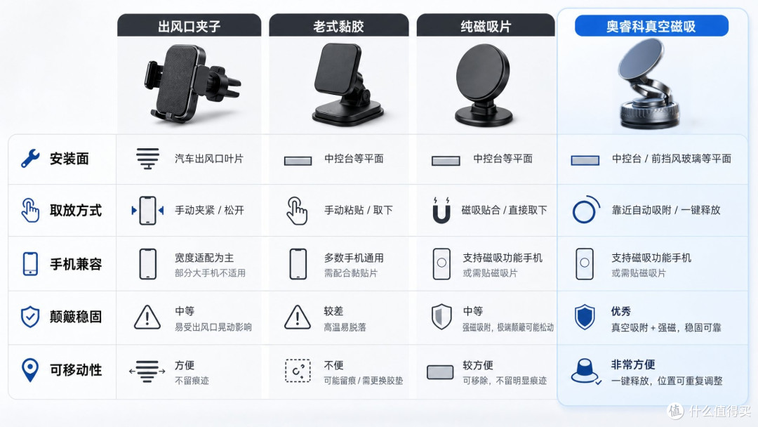 奥睿科真空磁吸支架——真空增压一吸稳,高速坑洼都不掉