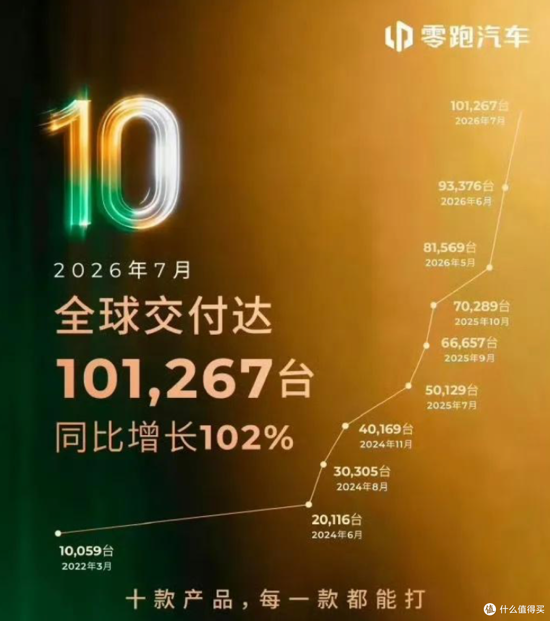 别拿豆包不当干粮,月销量破10万,零跑可以上主桌了