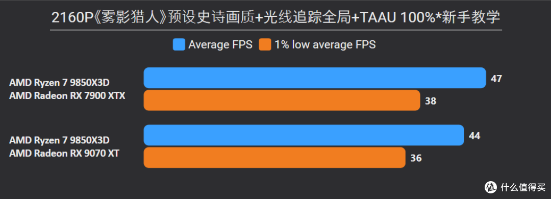 《雾影猎人》7款A卡实测:显存优化意外好,9060 XT开FSR 4稳2K60