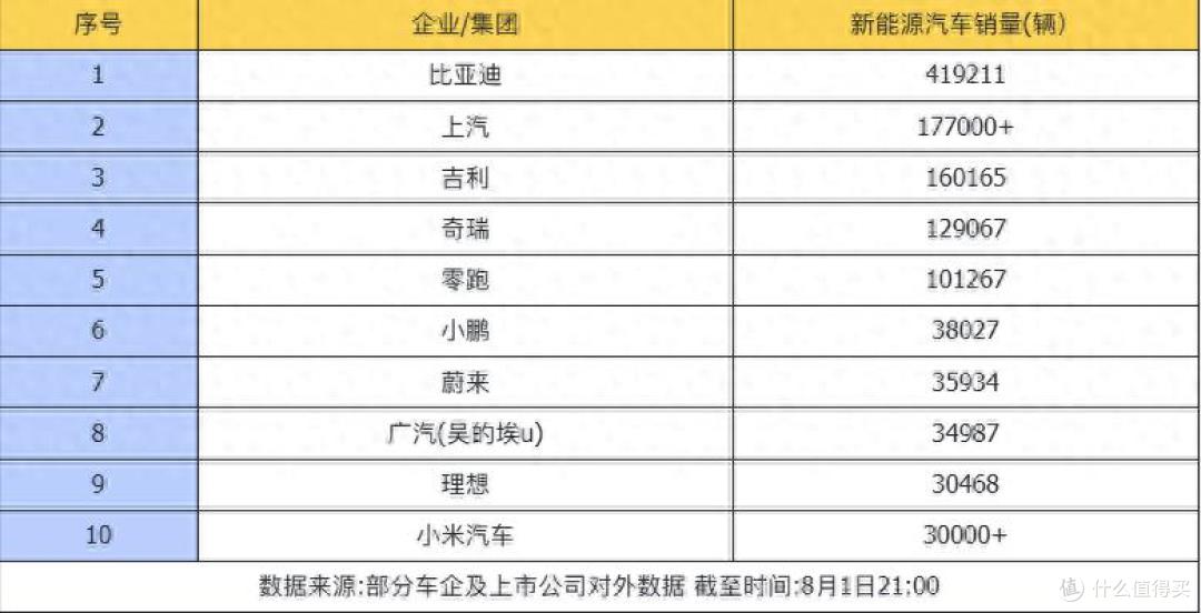 高端品牌同比增约135%,比亚迪海内外市场持续增长