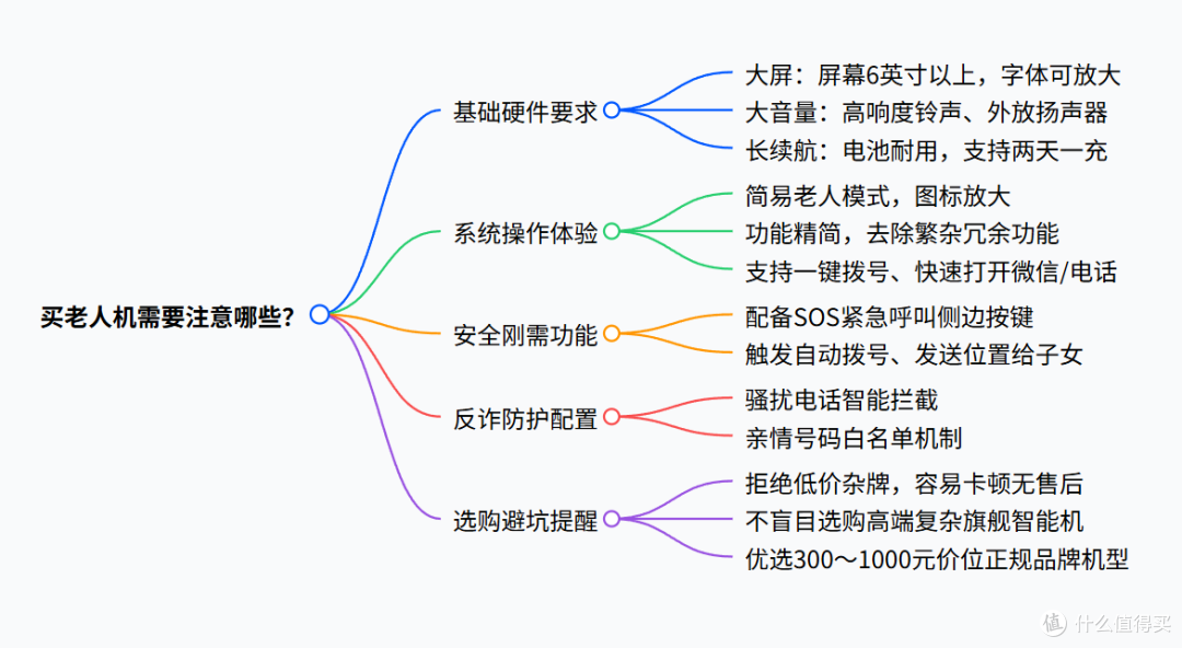 2026年老人机购买全攻略丨药店不会说:老人机选错比不买更坑!