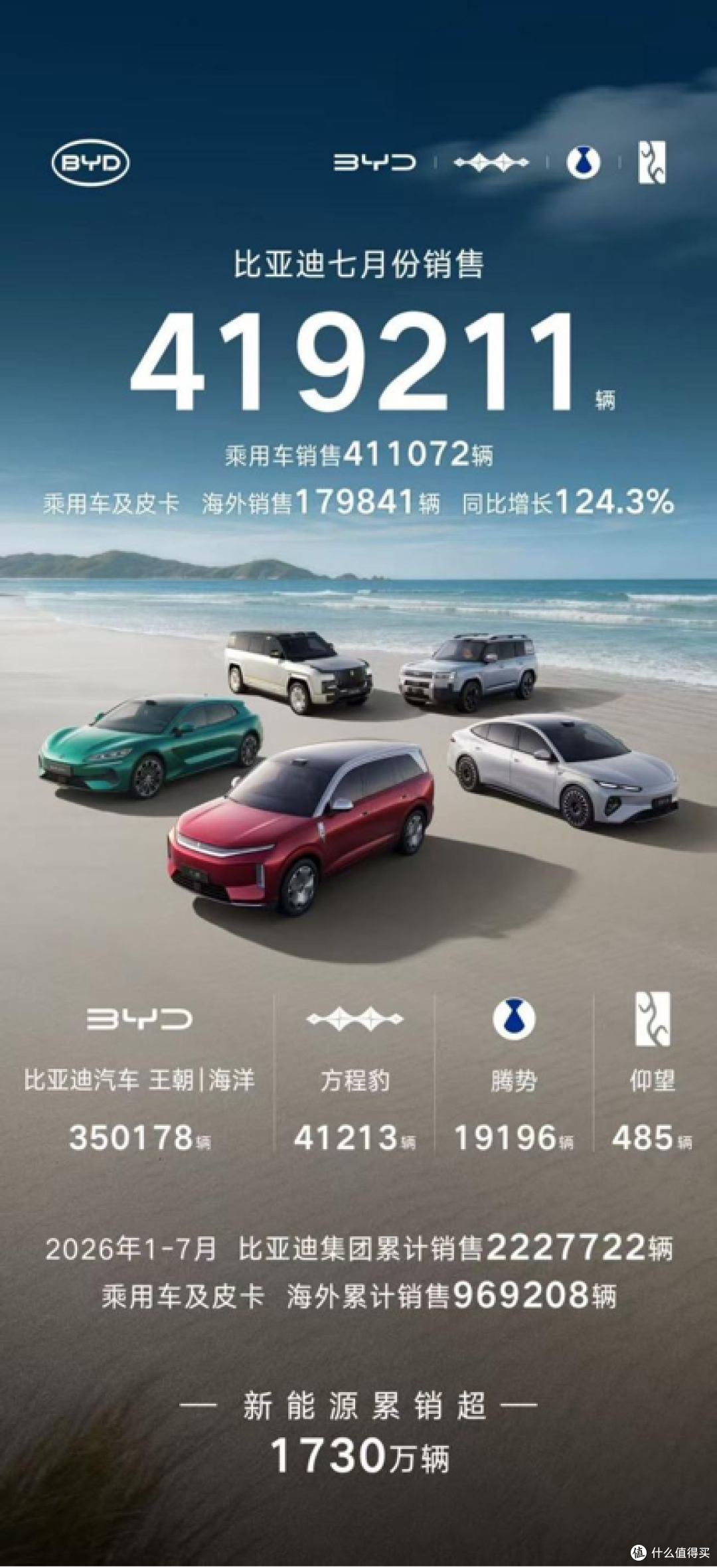 比亚迪7月销量再创新高