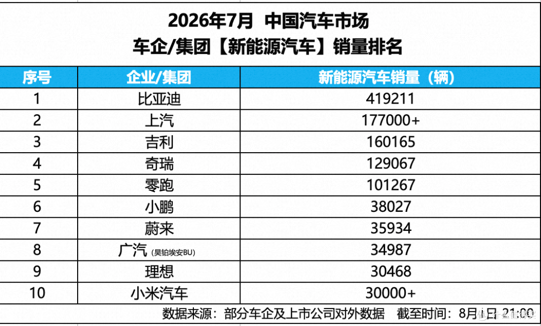 比亚迪7月销量再创新高