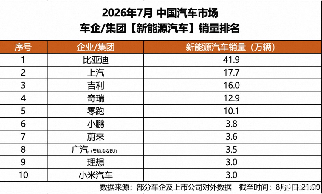 比亚迪7月销量再创新高